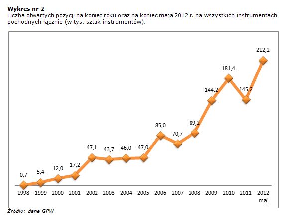 Rynek instrumentów pochodnych V 2012