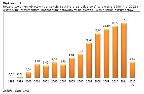 Rynek instrumentów pochodnych V 2012