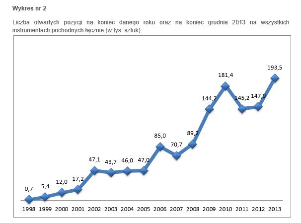 Rynek instrumentów pochodnych XII 2013
