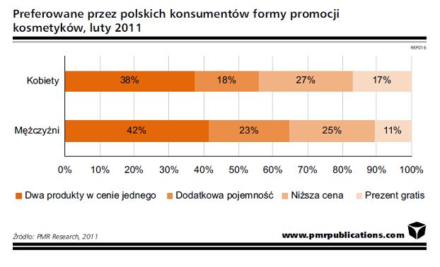 Analiza rynku kosmetycznego 2011