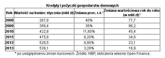 Rynek kredytów w Polsce I 2013