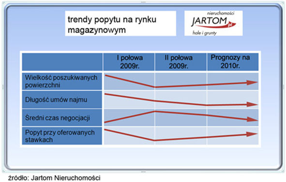 Rynek magazynowy 2009: ocena i prognozy