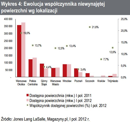 Rynek magazynowy w Polsce I-VI 2012 r.