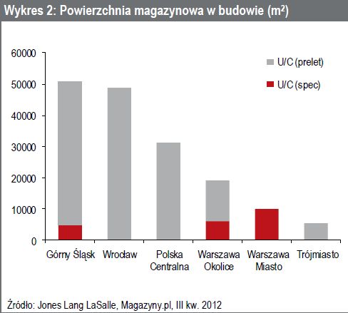 Rynek magazynowy w Polsce III kw. 2012 r.
