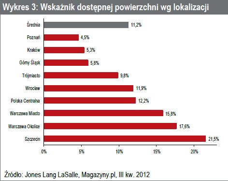 Rynek magazynowy w Polsce III kw. 2012 r.
