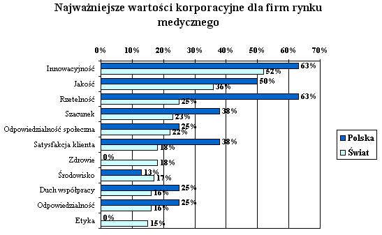 Polskie firmy medyczne a wartości korporacyjne