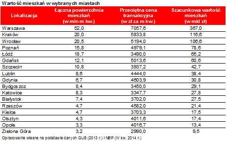 367 mld zł - tyle są warte wszystkie mieszkania w Warszawie