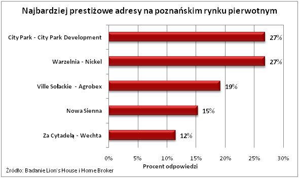 Apartamentowce w Polsce: ranking prestiżu cz. II