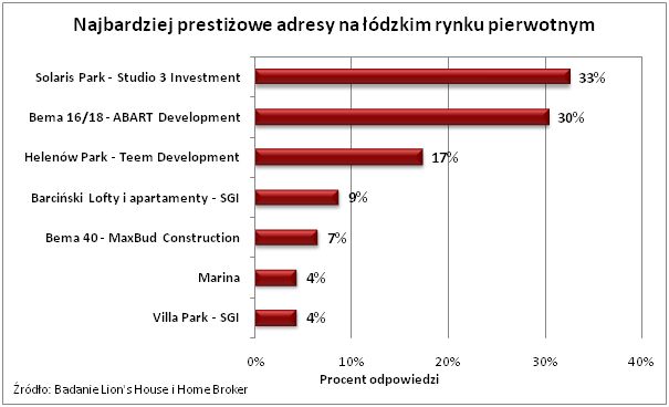 Apartamentowce w Polsce: ranking prestiżu cz. II