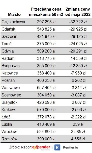 Ceny mieszkań: 2023 przyniósł kosmetyczne spadki