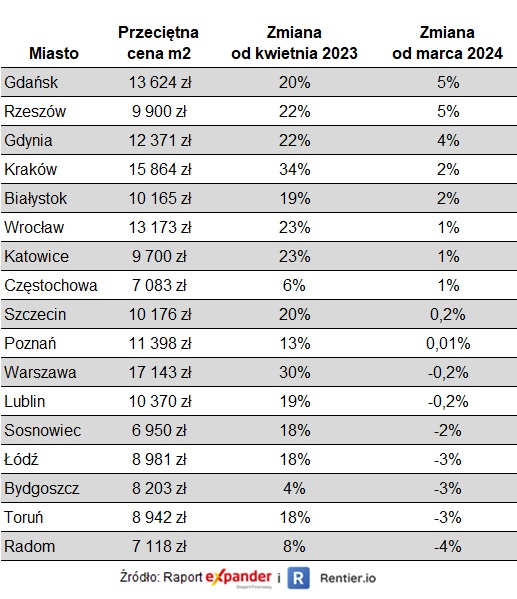 Ceny mieszkań IV 2024: kurczy się różnica między Krakowem a Warszawą
