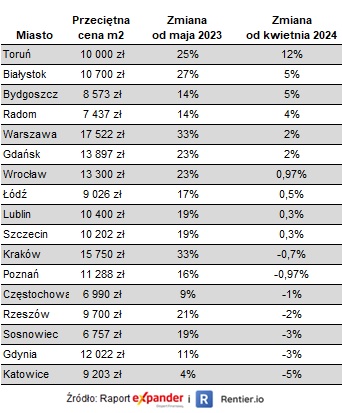 Ceny mieszkań V 2024: w ofertach wzrosty, w transakcjach niewielkie spadki