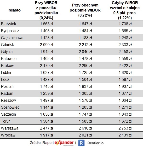 Ceny mieszkań na rekordowych poziomach