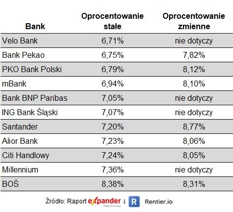 Ceny mieszkań stabilne. A oprocentowanie kredytów?