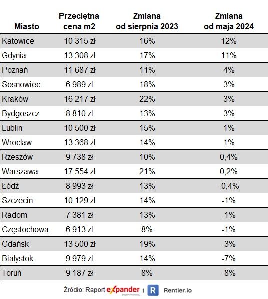 Ceny mieszkań stabilne. A oprocentowanie kredytów?