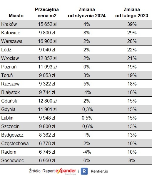 Ceny mieszkań w Krakowie, Katowicach i Warszawie wzrosły w II 2024 najbardziej
