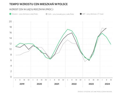 Ceny mieszkań wyhamowały, oferta rekordowa w III kw. 2024