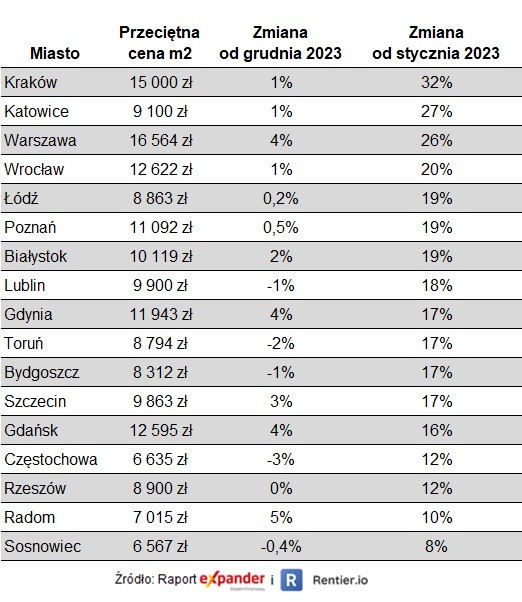 Mieszkanie na start napędza wzrost cen mieszkań