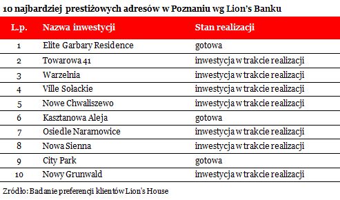 Najbardziej prestiżowe inwestycje mieszkaniowe w Polsce