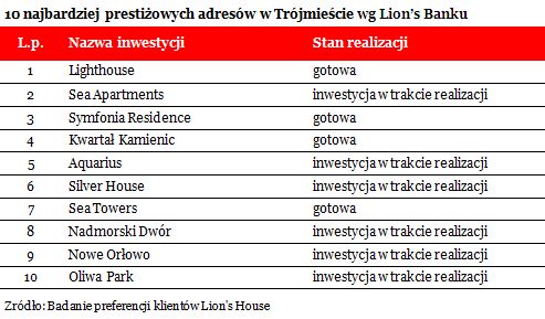 Najbardziej prestiżowe inwestycje mieszkaniowe w Polsce