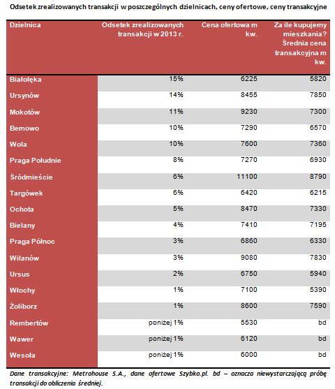 Nieatrakcyjne dzielnice Warszawy 2013