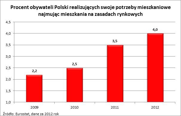 Polski rynek wynajmu w ogonie Europy