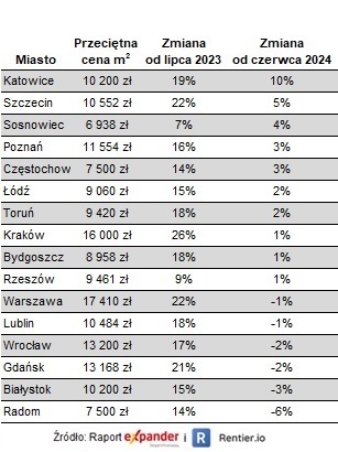 Rosną ceny ofertowe i transakcyjne mieszkań