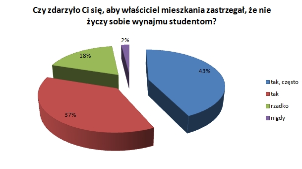 Wynajem mieszkania: student a właściciel