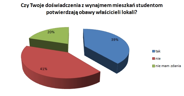 Wynajem mieszkania: student a właściciel