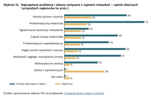 Polskie regulacje rynku najmu nie chronią ani najemców, ani wynajmujących Polskie regulacje rynku najmu nie chronią ani najemców, ani wynajmujących