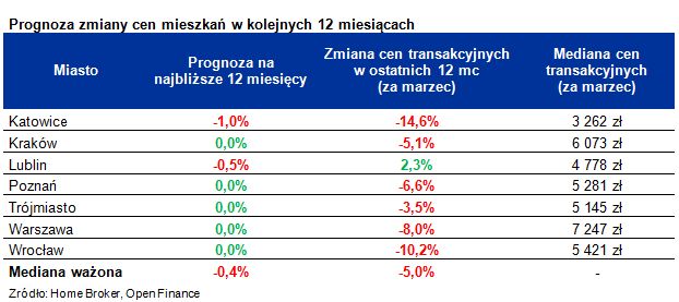 Ceny mieszkań IV 2012