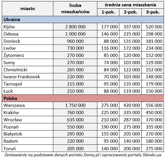 Ceny mieszkań: Ukraina vs Polska