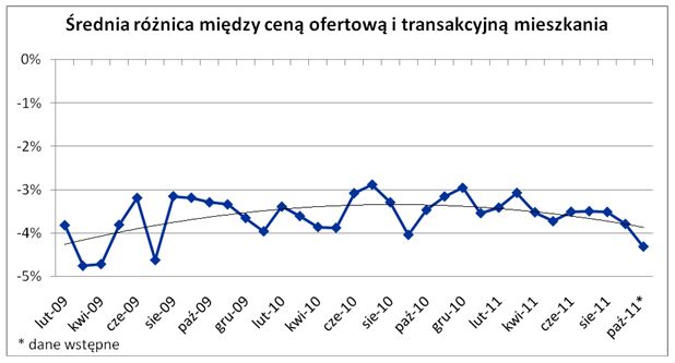 Ceny mieszkań do zbicia