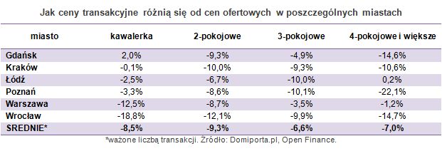 Ceny transakcyjne mieszkań VI 2012