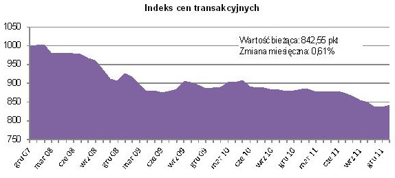 Ceny transakcyjne nieruchomości I 2012