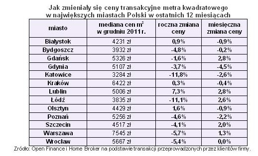 Ceny transakcyjne nieruchomości I 2012