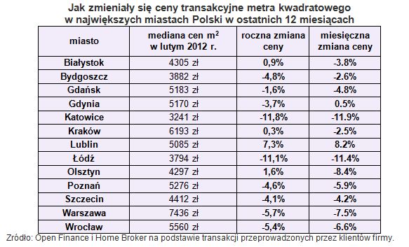 Ceny transakcyjne nieruchomości II 2012