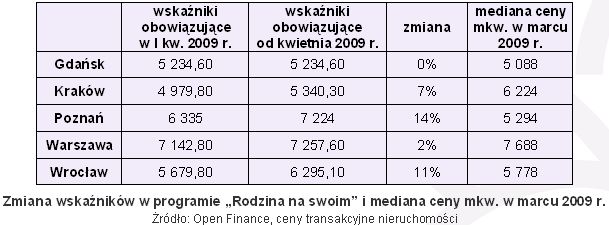 Ceny transakcyjne nieruchomości III 2009