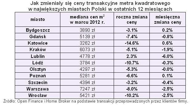 Ceny transakcyjne nieruchomości III 2012