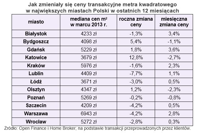 Ceny transakcyjne nieruchomości III 2013
