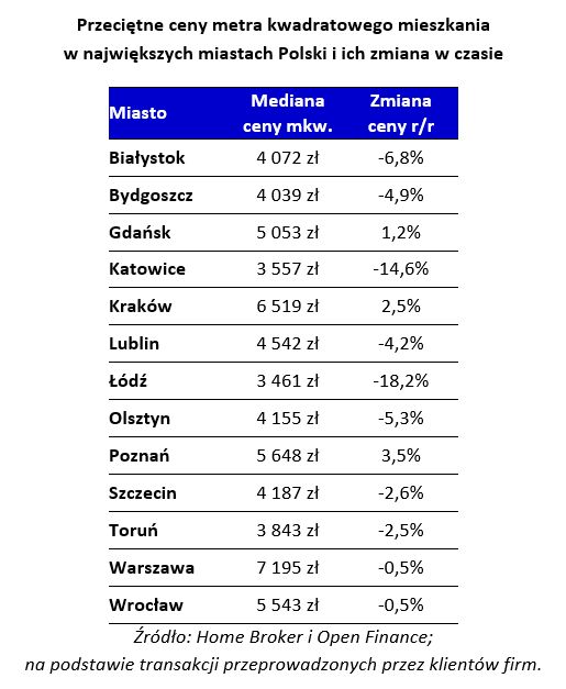 Ceny transakcyjne nieruchomości III 2016