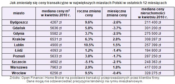 Ceny transakcyjne nieruchomości IV 2010