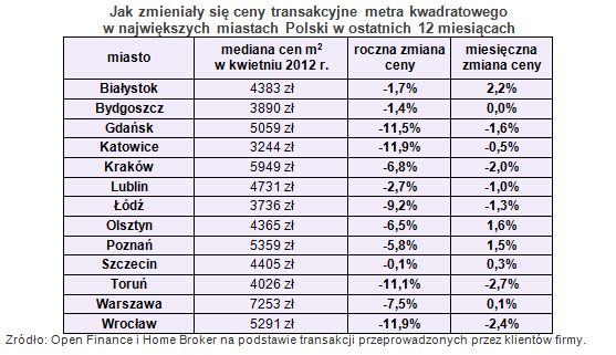 Ceny transakcyjne nieruchomości IV 2012