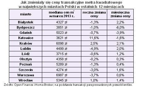 Ceny transakcyjne nieruchomości IV 2013