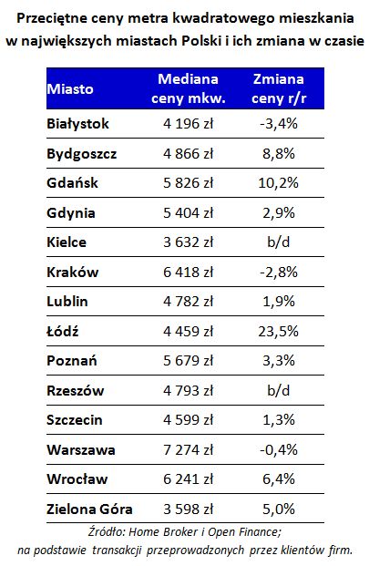 Ceny transakcyjne nieruchomości IX 2017