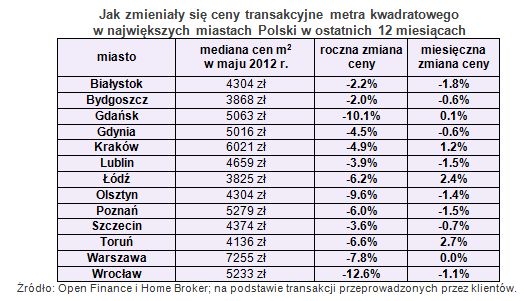 Ceny transakcyjne nieruchomości V 2012