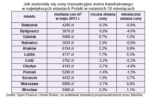 Ceny transakcyjne nieruchomości V 2013