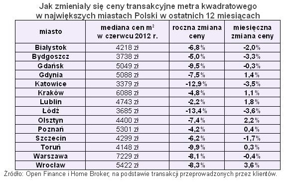 Ceny transakcyjne nieruchomości VI 2012