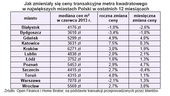 Ceny transakcyjne nieruchomości VI 2013