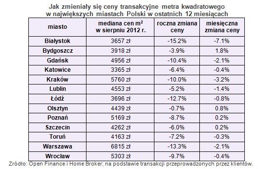 Ceny transakcyjne nieruchomości VIII 2012